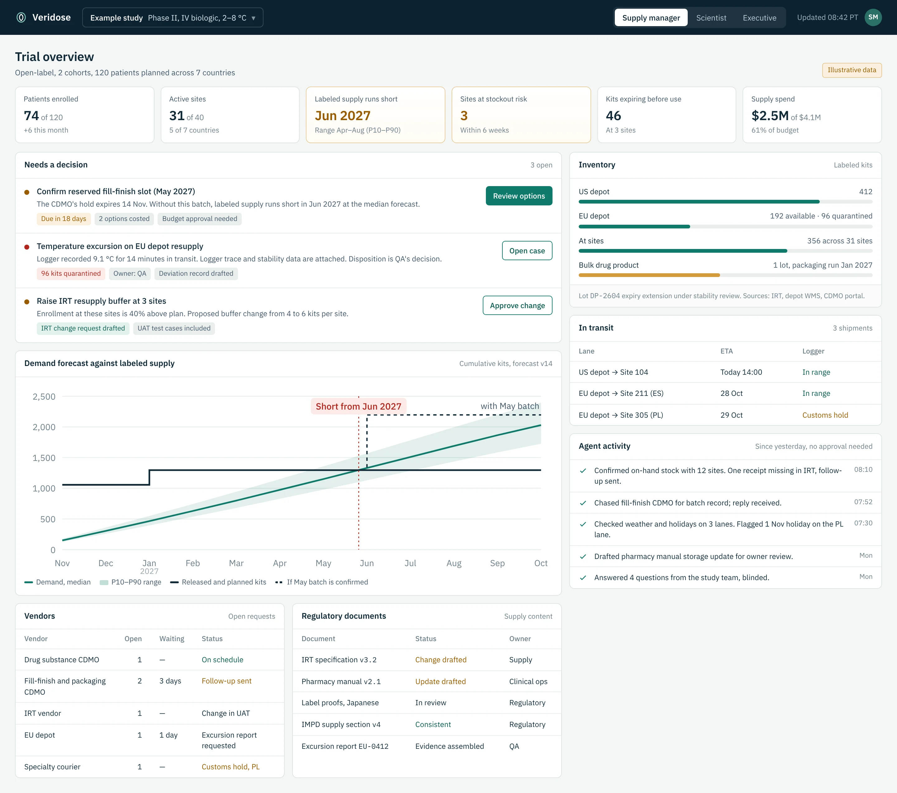 Supply manager dashboard: decisions waiting for approval, a demand forecast with its uncertainty range against labeled supply, inventory by location, shipments in transit, and agent activity.